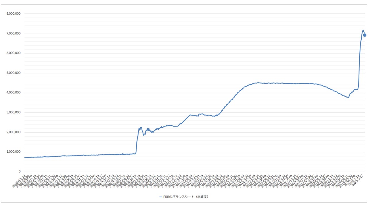 FRB総資産推移 (1) - アンティークコインで資産防衛 | ユニバーサルコイン